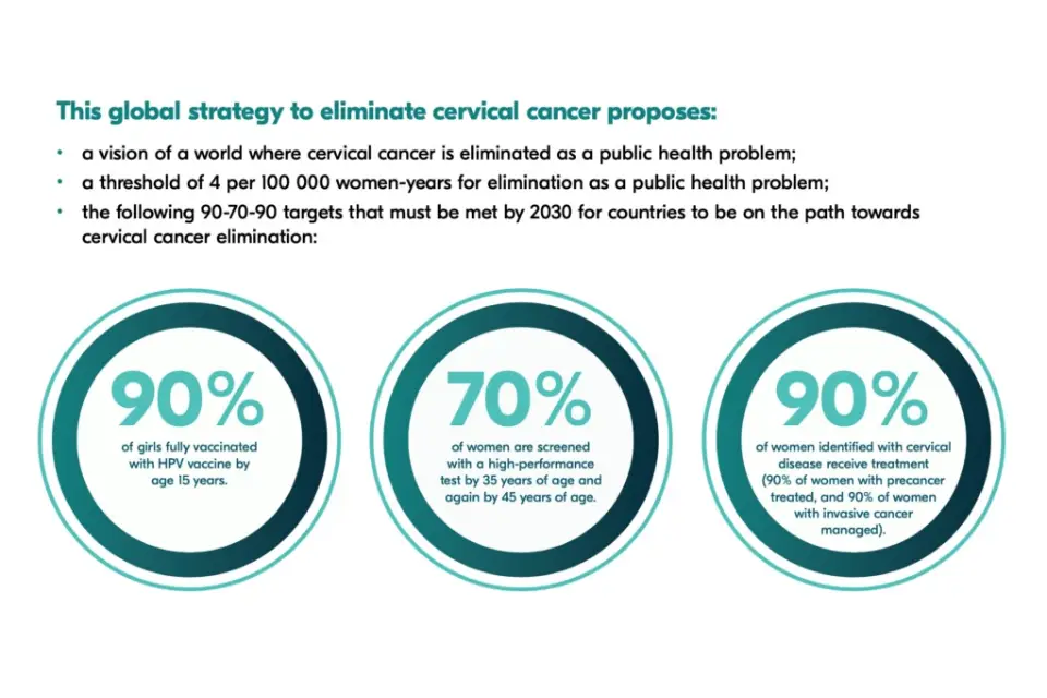 Global strategy and 90-70-90 targets to eliminate cervical cancer through HPV vaccination and screening.